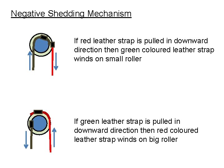 Negative Shedding Mechanism If red leather strap is pulled in downward direction then green