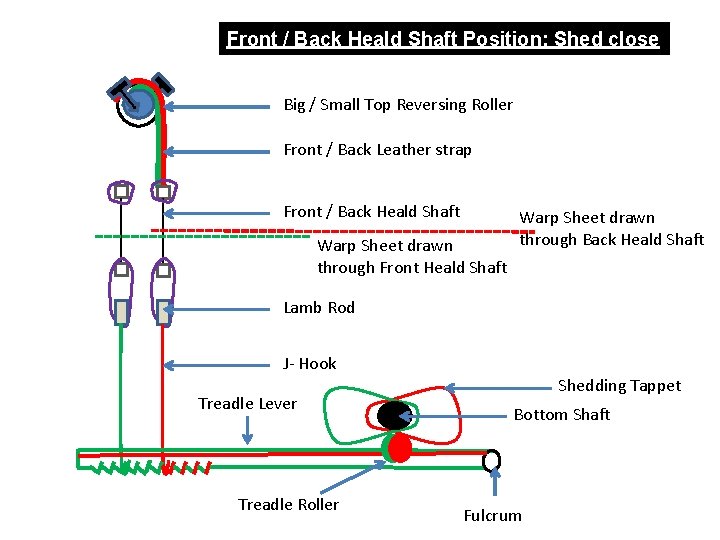 Front / Back Heald Shaft Position: Shed close Big / Small Top Reversing Roller