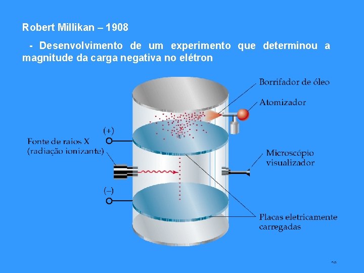Robert Millikan – 1908 - Desenvolvimento de um experimento que determinou a magnitude da Robert Millikan – 1908 - Desenvolvimento de um experimento que determinou a magnitude da