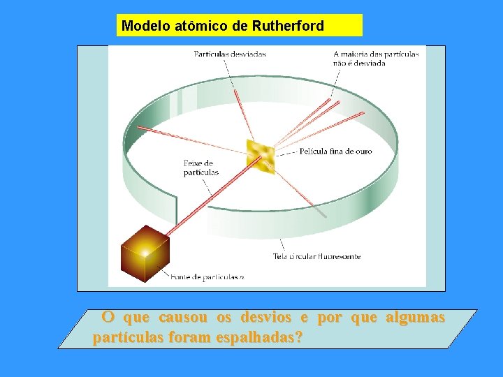 Modelo atômico de Rutherford O que causou os desvios e por que algumas partículas Modelo atômico de Rutherford O que causou os desvios e por que algumas partículas