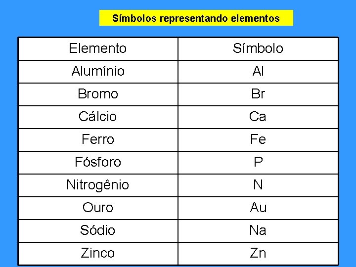Símbolos representando elementos Elemento Símbolo Alumínio Al Bromo Br Cálcio Ca Ferro Fe Fósforo Símbolos representando elementos Elemento Símbolo Alumínio Al Bromo Br Cálcio Ca Ferro Fe Fósforo