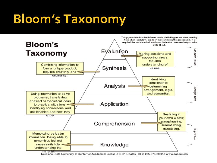 Bloom’s Taxonomy 