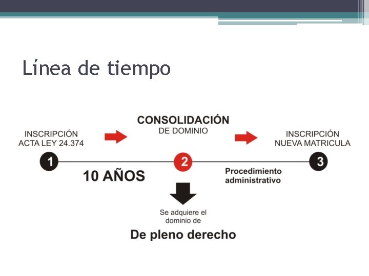 Línea de tiempo Línea de tiempo