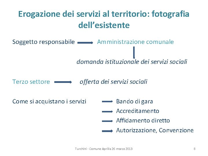 Erogazione dei servizi al territorio: fotografia dell’esistente Soggetto responsabile Amministrazione comunale domanda istituzionale dei