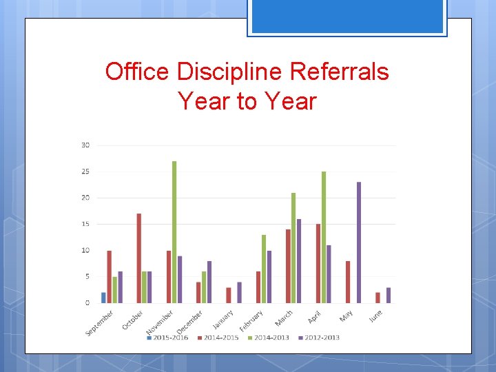 Office Discipline Referrals Year to Year 