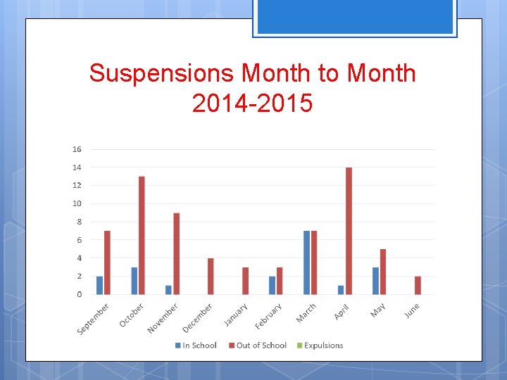 Suspensions Month to Month 2014 -2015 