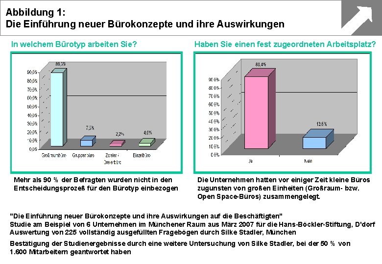 Abbildung 1: Die Einführung neuer Bürokonzepte und ihre Auswirkungen In welchem Bürotyp arbeiten Sie?