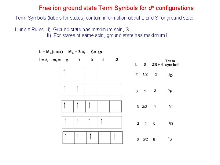 Free ion ground state Term Symbols for dn configurations Term Symbols (labels for states) Free ion ground state Term Symbols for dn configurations Term Symbols (labels for states)