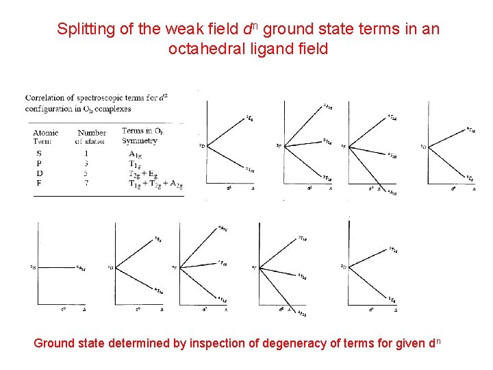 Splitting of the weak field dn ground state terms in an octahedral ligand field