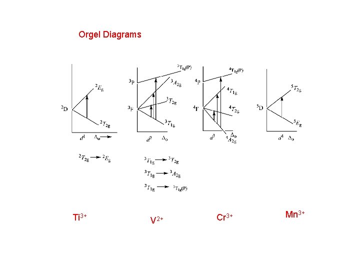 Orgel Diagrams Ti 3+ V 2+ Cr 3+ Mn 3+ Orgel Diagrams Ti 3+ V 2+ Cr 3+ Mn 3+
