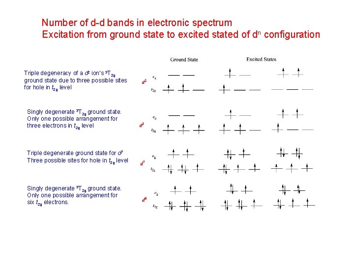 Number of d-d bands in electronic spectrum Excitation from ground state to excited stated Number of d-d bands in electronic spectrum Excitation from ground state to excited stated