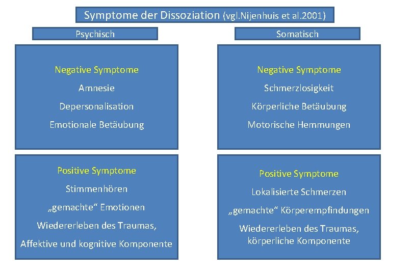 Symptomeder Dissoziation (vgl. Nijenhuis Symptome (vgl. Nijenhuisetetal. 2001) Psychisch Somatisch Negative Symptome Amnesie Schmerzlosigkeit