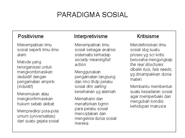 PARADIGMA SOSIAL Positivisme Interpretivisme Menempatkan ilmu sosial seperti ilmu-ilmu alam Menempatkan ilmu sosial sebagai