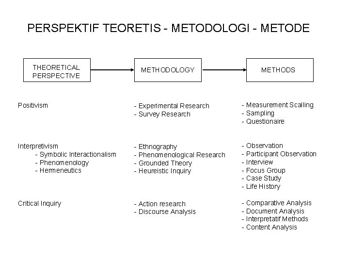 PERSPEKTIF TEORETIS - METODOLOGI - METODE THEORETICAL PERSPECTIVE METHODOLOGY METHODS Positivism - Experimental Research