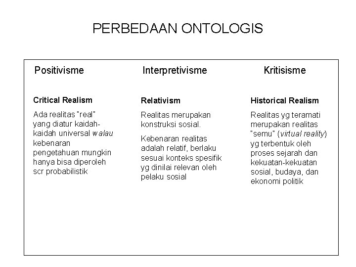 PERBEDAAN ONTOLOGIS Positivisme Interpretivisme Critical Realism Relativism Historical Realism Ada realitas “real” yang diatur
