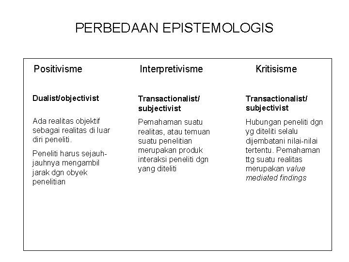 PERBEDAAN EPISTEMOLOGIS Positivisme Interpretivisme Dualist/objectivist Transactionalist/ subjectivist Ada realitas objektif sebagai realitas di luar