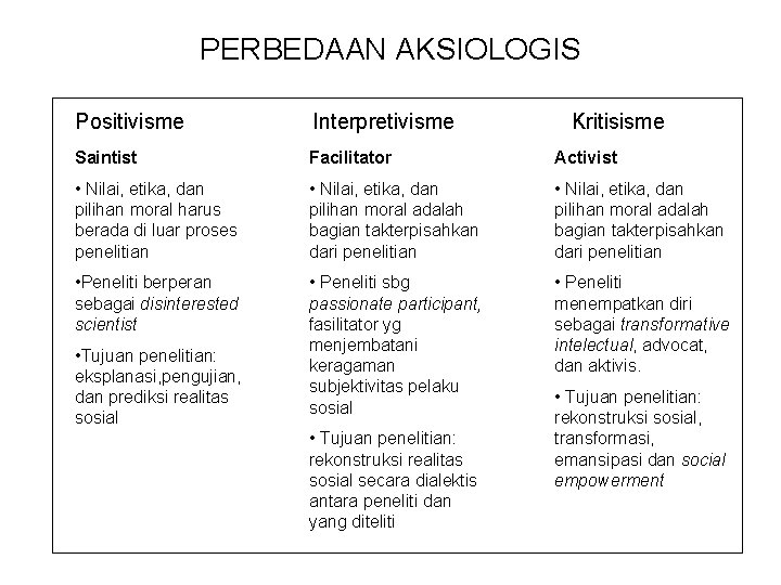 PERBEDAAN AKSIOLOGIS Positivisme Interpretivisme Saintist Facilitator Activist • Nilai, etika, dan pilihan moral harus
