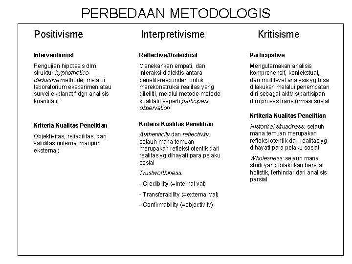 PERBEDAAN METODOLOGIS Positivisme Interpretivisme Kritisisme Interventionist Reflective/Dialectical Participative Pengujian hipotesis dlm struktur hyphotheticodeductive methode;