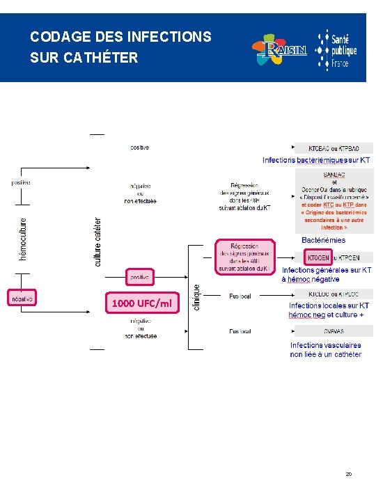 CODAGE DES INFECTIONS SUR CATHÉTER 1000 UFC/ml 20 