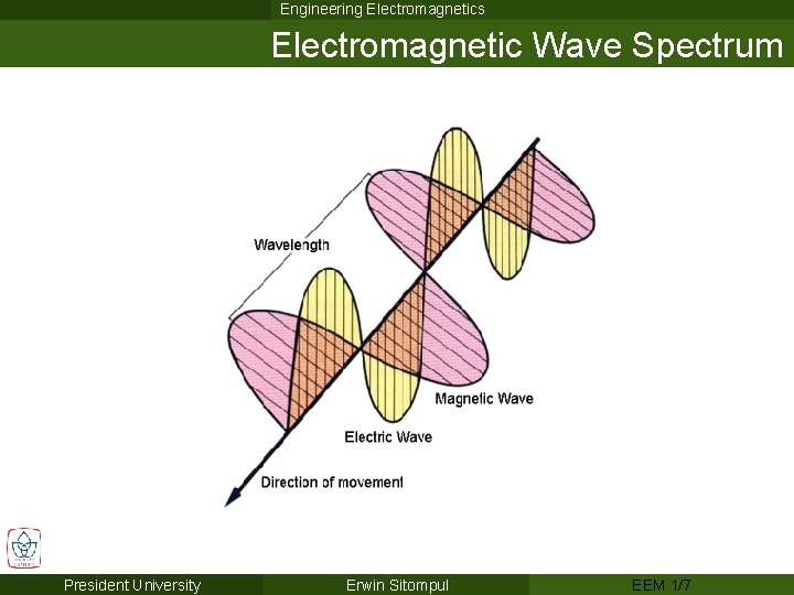 Engineering Electromagnetics Electromagnetic Wave Spectrum President University Erwin Sitompul EEM 1/7 