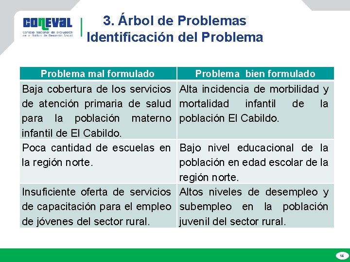 3. Árbol de Problemas Identificación del Problema mal formulado Problema bien formulado Baja cobertura