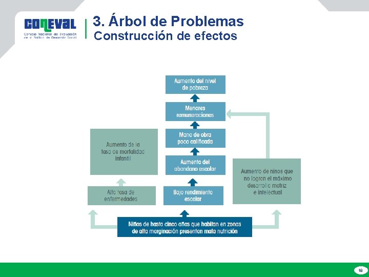 3. Árbol de Problemas Construcción de efectos 18 