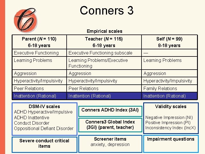 Conners 3 Empirical scales Parent (N = 110) 6 -18 years Teacher (N =