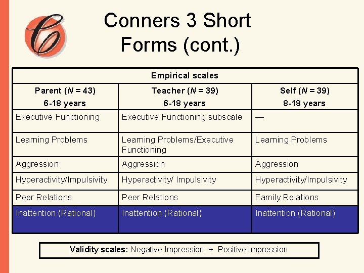 Conners 3 Short Forms (cont. ) Empirical scales Parent (N = 43) 6 -18