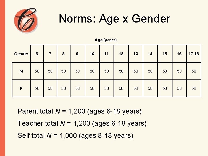 Norms: Age x Gender Age (years) Gender 6 7 8 9 10 11 12