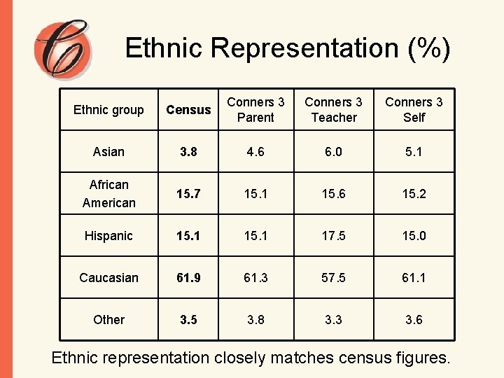 Ethnic Representation (%) Ethnic group Census Conners 3 Parent Conners 3 Teacher Conners 3