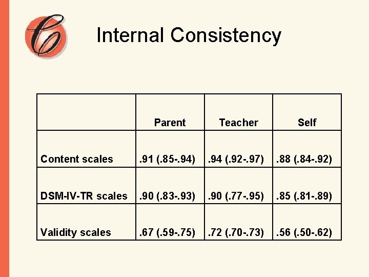 Internal Consistency Parent Teacher Self Content scales . 91 (. 85 -. 94) .