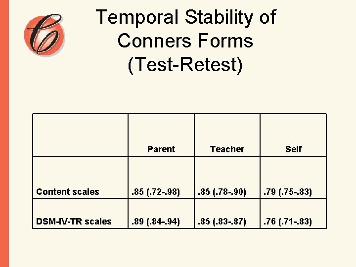 Temporal Stability of Conners Forms (Test-Retest) Parent Teacher Self Content scales . 85 (.