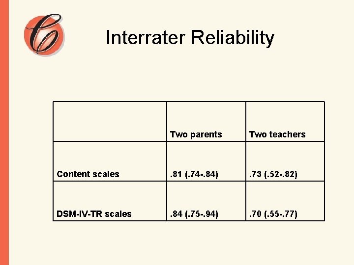 Interrater Reliability Two parents Two teachers Content scales . 81 (. 74 -. 84)
