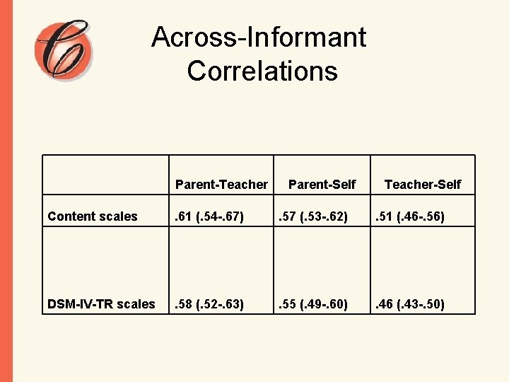 Across-Informant Correlations Parent-Teacher Parent-Self Teacher-Self Content scales . 61 (. 54 -. 67) .