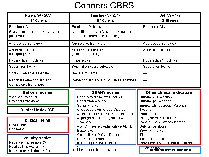 Conners CBRS Parent (N = 203) 6 -18 years Teacher (N = 204) 6