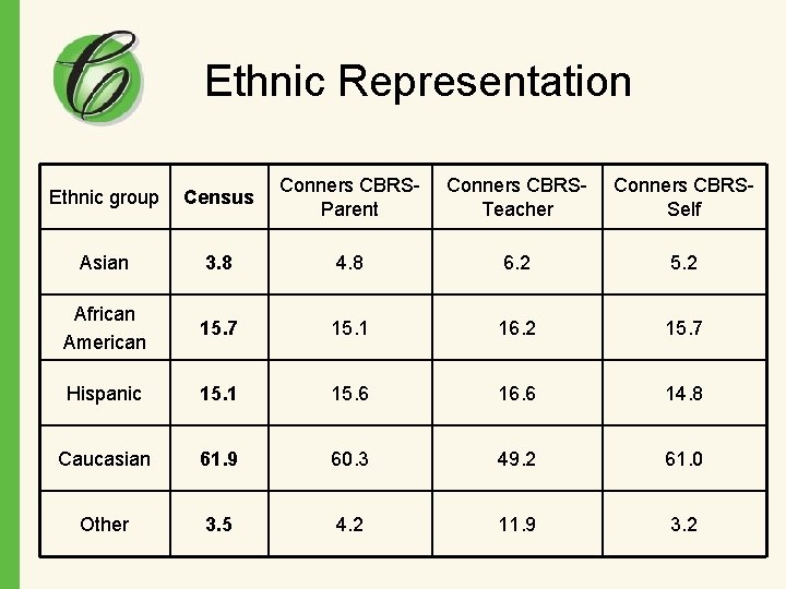 Ethnic Representation Ethnic group Census Conners CBRSParent Conners CBRSTeacher Conners CBRSSelf Asian 3. 8