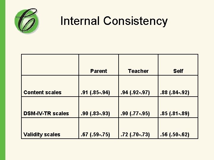 Internal Consistency Parent Teacher Self Content scales . 91 (. 85 -. 94) .