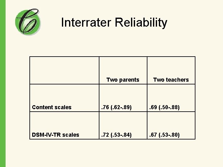 Interrater Reliability Two parents Two teachers Content scales . 76 (. 62 -. 89)