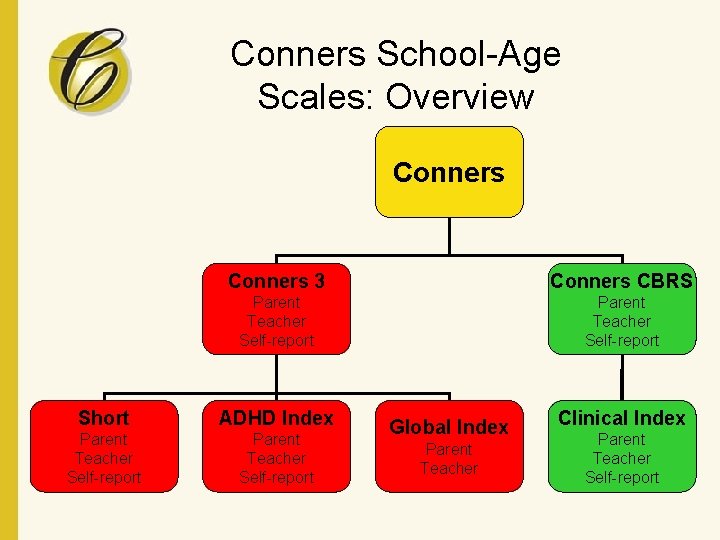 Conners School-Age Scales: Overview Conners 3 Conners CBRS Parent Teacher Self-report Short ADHD Index