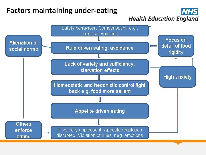 Factors maintaining under-eating Safety behaviour, Compensation e. g. . exercise, vomiting Alienation of social