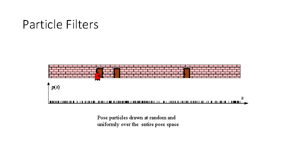 Particle Filters Pose particles drawn at random and uniformly over the entire pose space Particle Filters Pose particles drawn at random and uniformly over the entire pose space