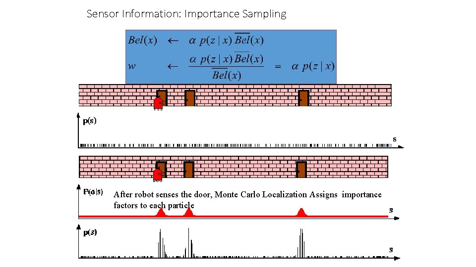Sensor Information: Importance Sampling After robot senses the door, Monte Carlo Localization Assigns importance Sensor Information: Importance Sampling After robot senses the door, Monte Carlo Localization Assigns importance