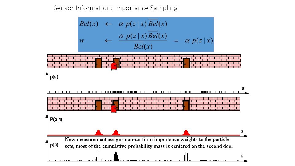 Sensor Information: Importance Sampling New measurement assigns non-uniform importance weights to the particle sets, Sensor Information: Importance Sampling New measurement assigns non-uniform importance weights to the particle sets,