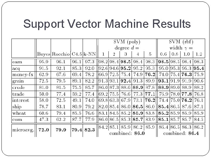 Support Vector Machine Results Support Vector Machine Results