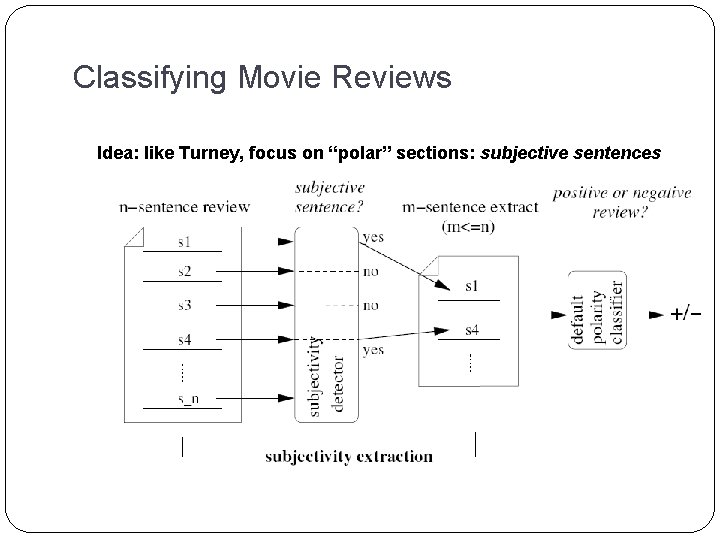 Classifying Movie Reviews Idea: like Turney, focus on “polar” sections: subjective sentences Classifying Movie Reviews Idea: like Turney, focus on “polar” sections: subjective sentences