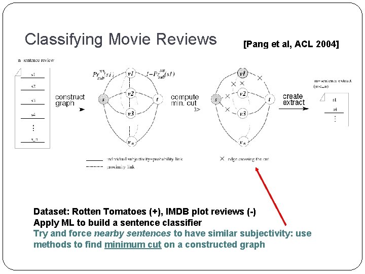 Classifying Movie Reviews [Pang et al, ACL 2004] Dataset: Rotten Tomatoes (+), IMDB plot