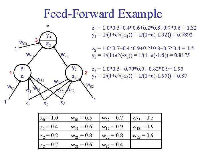 Feed-Forward Example w 03 1 1 w 01 1 z 1 = 1. 0*0.