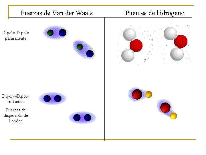 Fuerzas de Van der Waals Dipolo-Dipolo permanente Dipolo-Dipolo inducido Fuerzas de dispersión de London