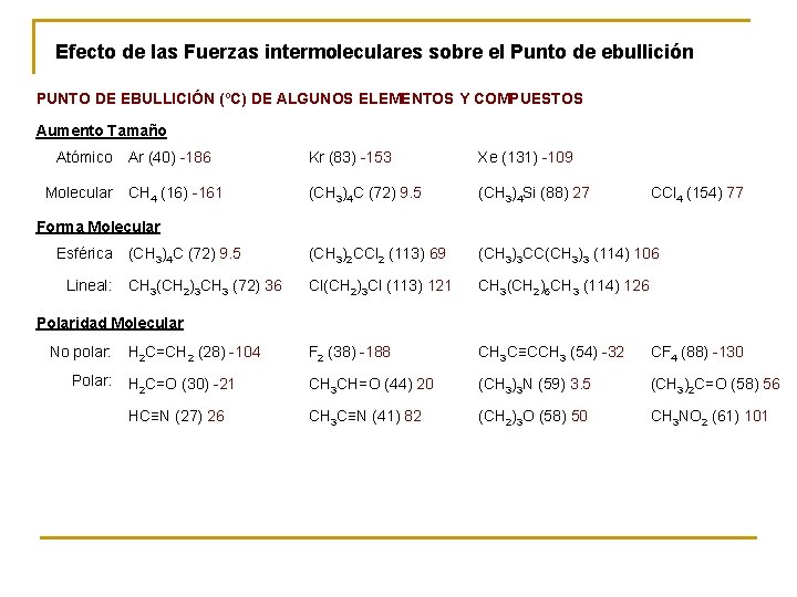 Efecto de las Fuerzas intermoleculares sobre el Punto de ebullición PUNTO DE EBULLICIÓN (ºC)