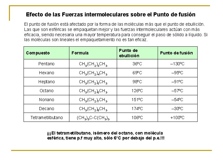 Efecto de las Fuerzas intermoleculares sobre el Punto de fusión El punto de fusión